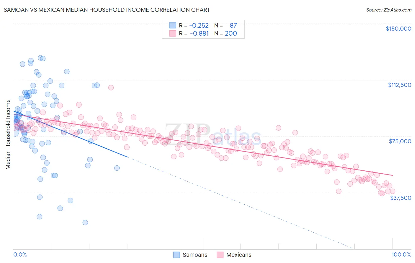 Samoan vs Mexican Median Household Income