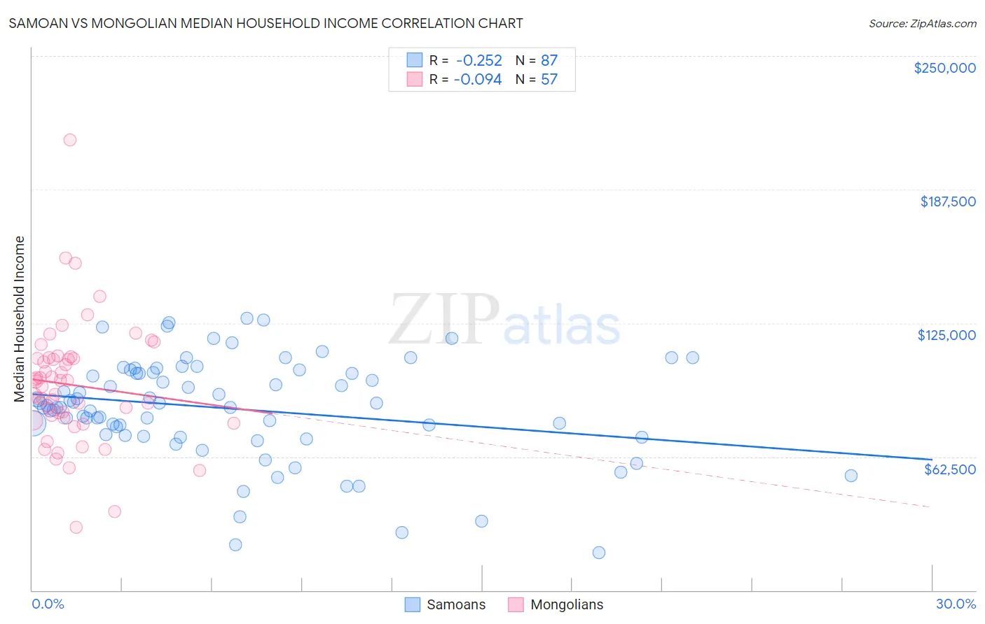 Samoan vs Mongolian Median Household Income