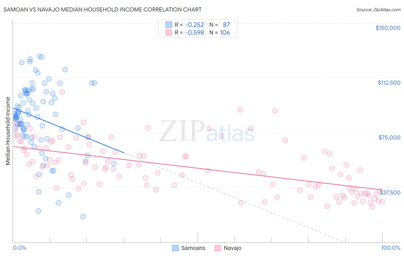 Samoan vs Navajo Median Household Income