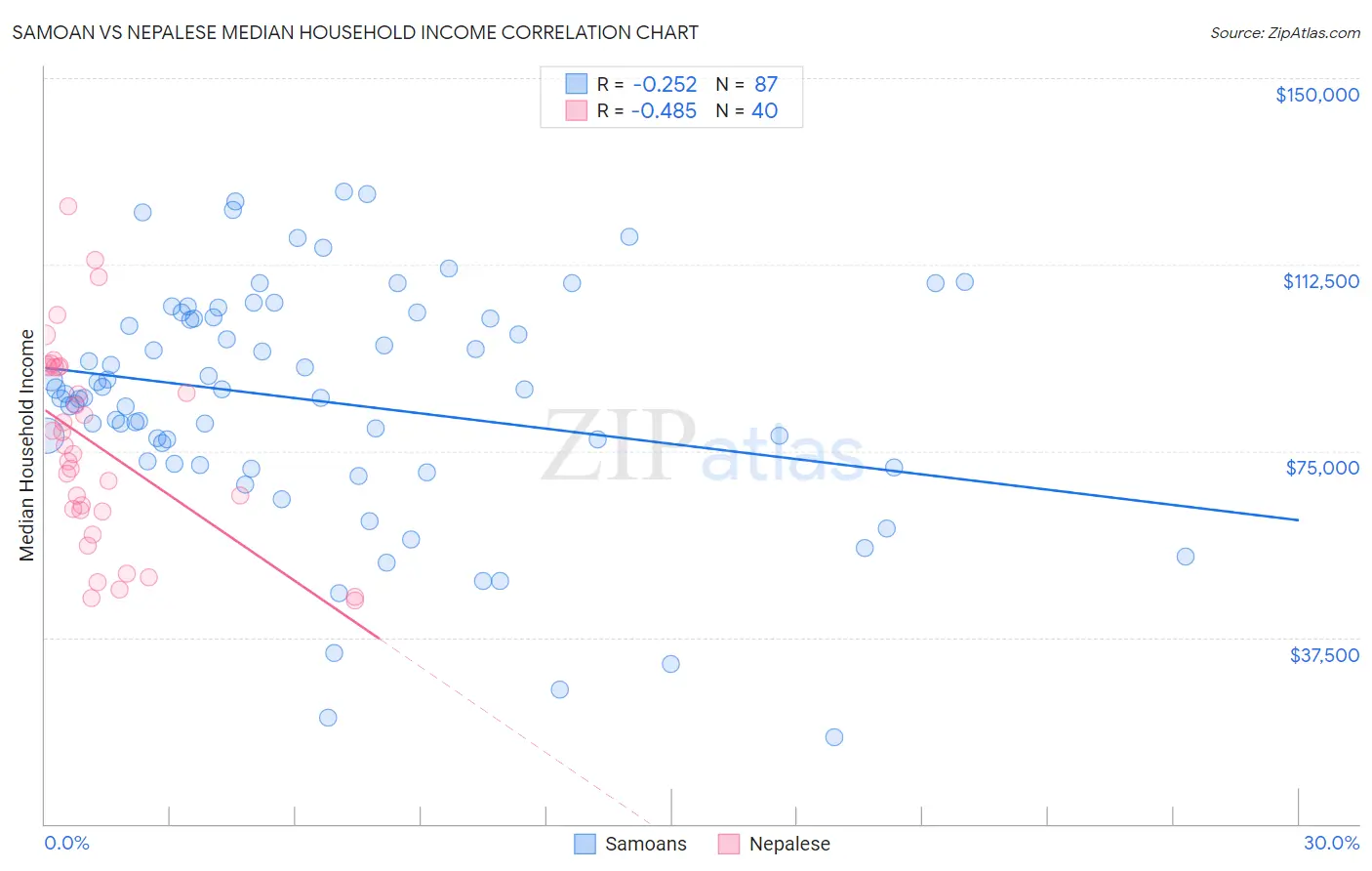 Samoan vs Nepalese Median Household Income
