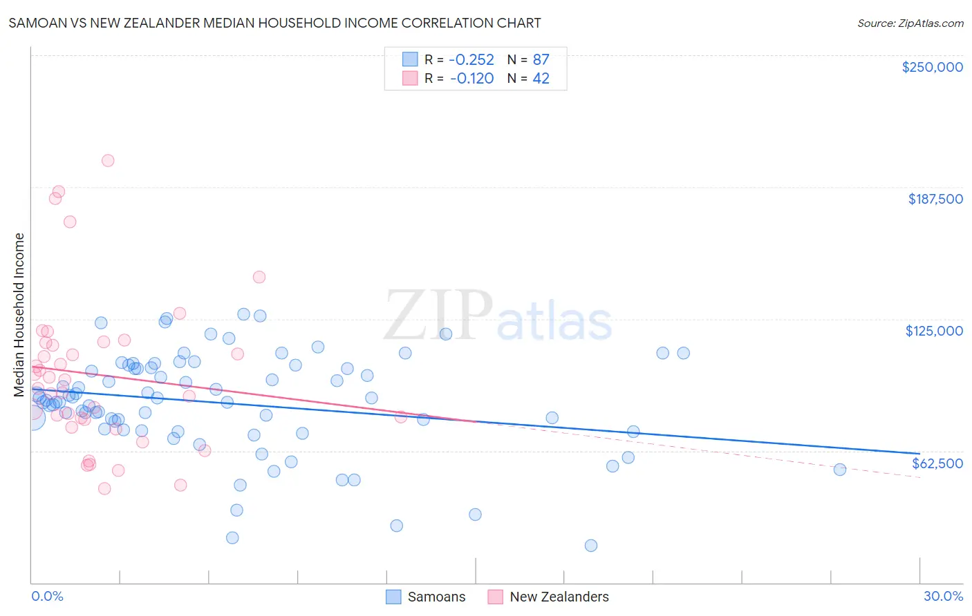 Samoan vs New Zealander Median Household Income