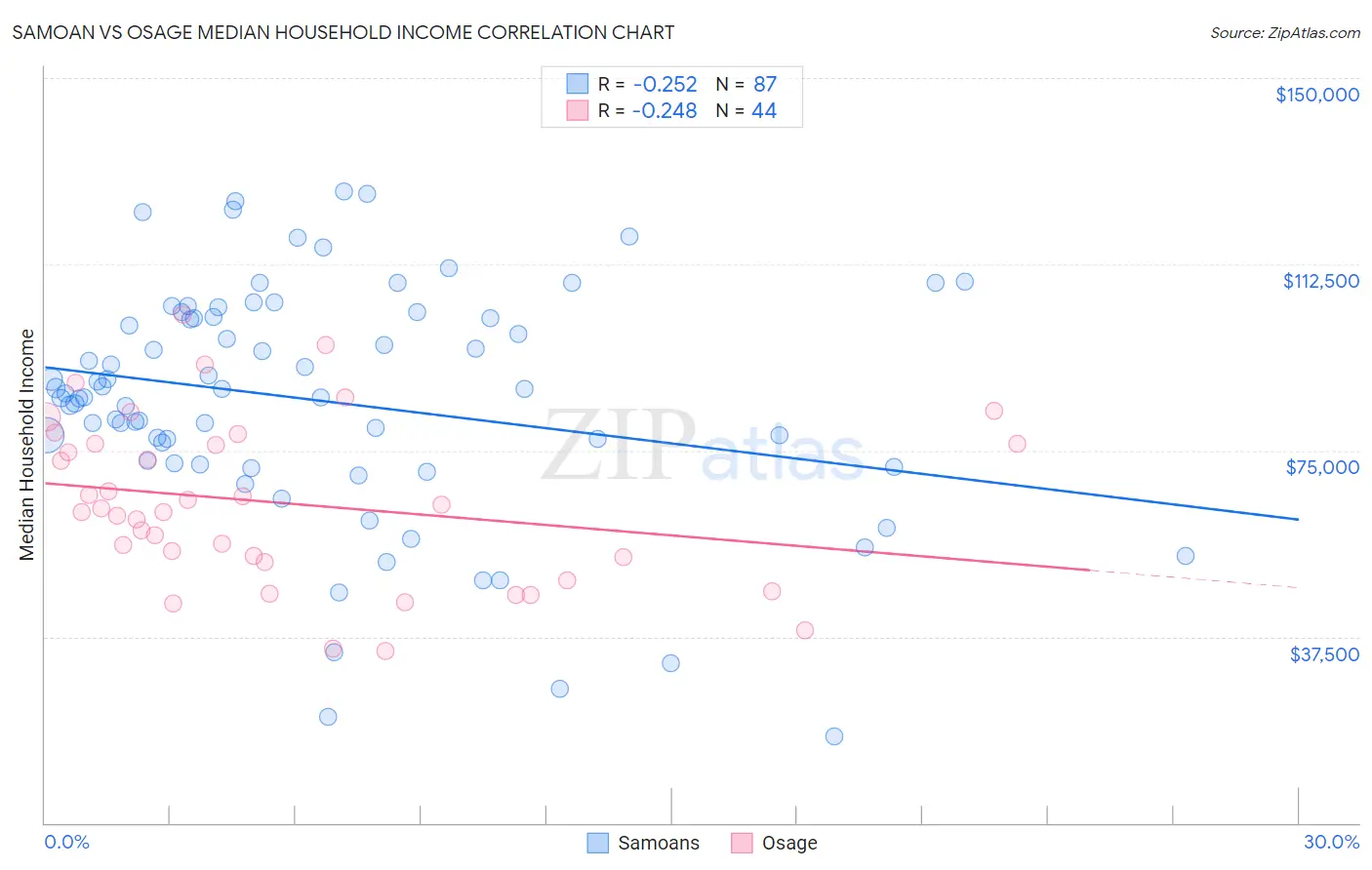 Samoan vs Osage Median Household Income