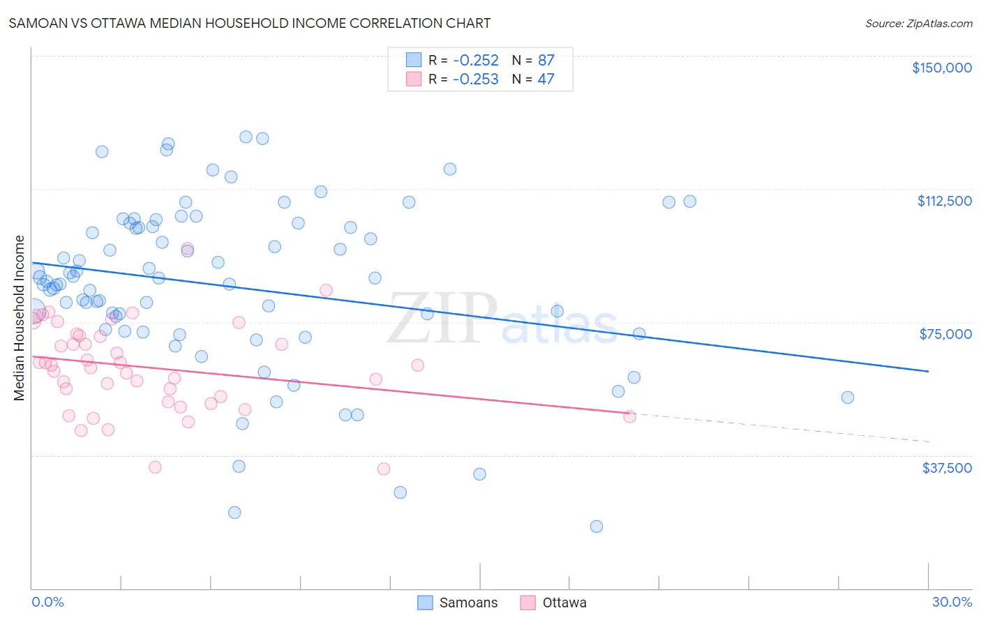 Samoan vs Ottawa Median Household Income