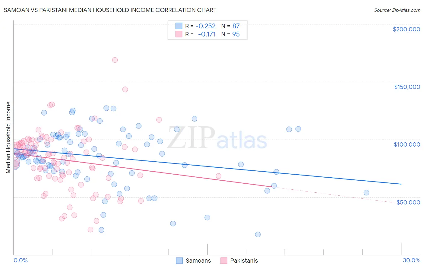 Samoan vs Pakistani Median Household Income