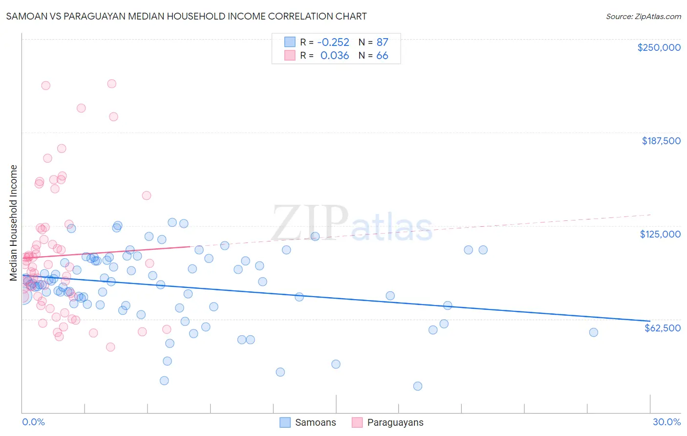 Samoan vs Paraguayan Median Household Income