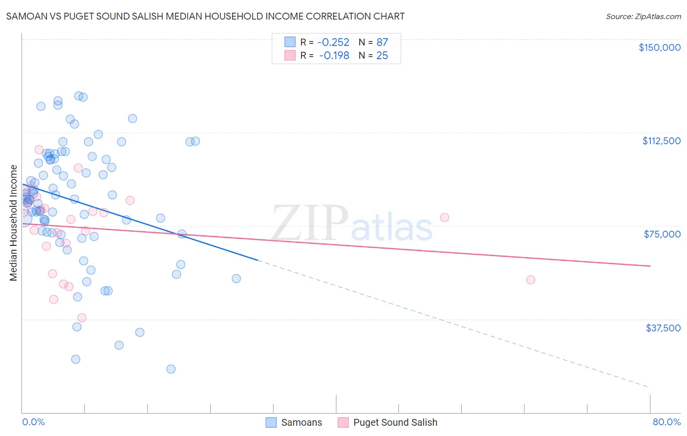 Samoan vs Puget Sound Salish Median Household Income