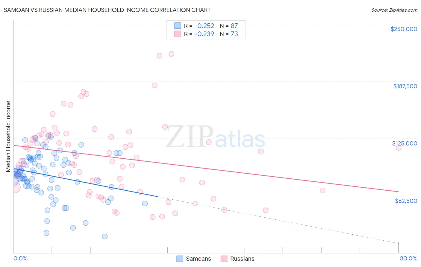Samoan vs Russian Median Household Income