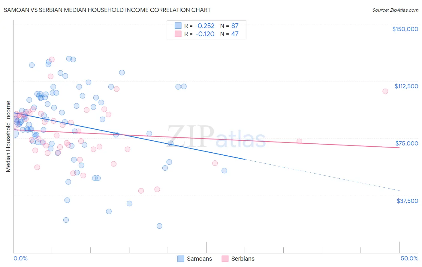 Samoan vs Serbian Median Household Income