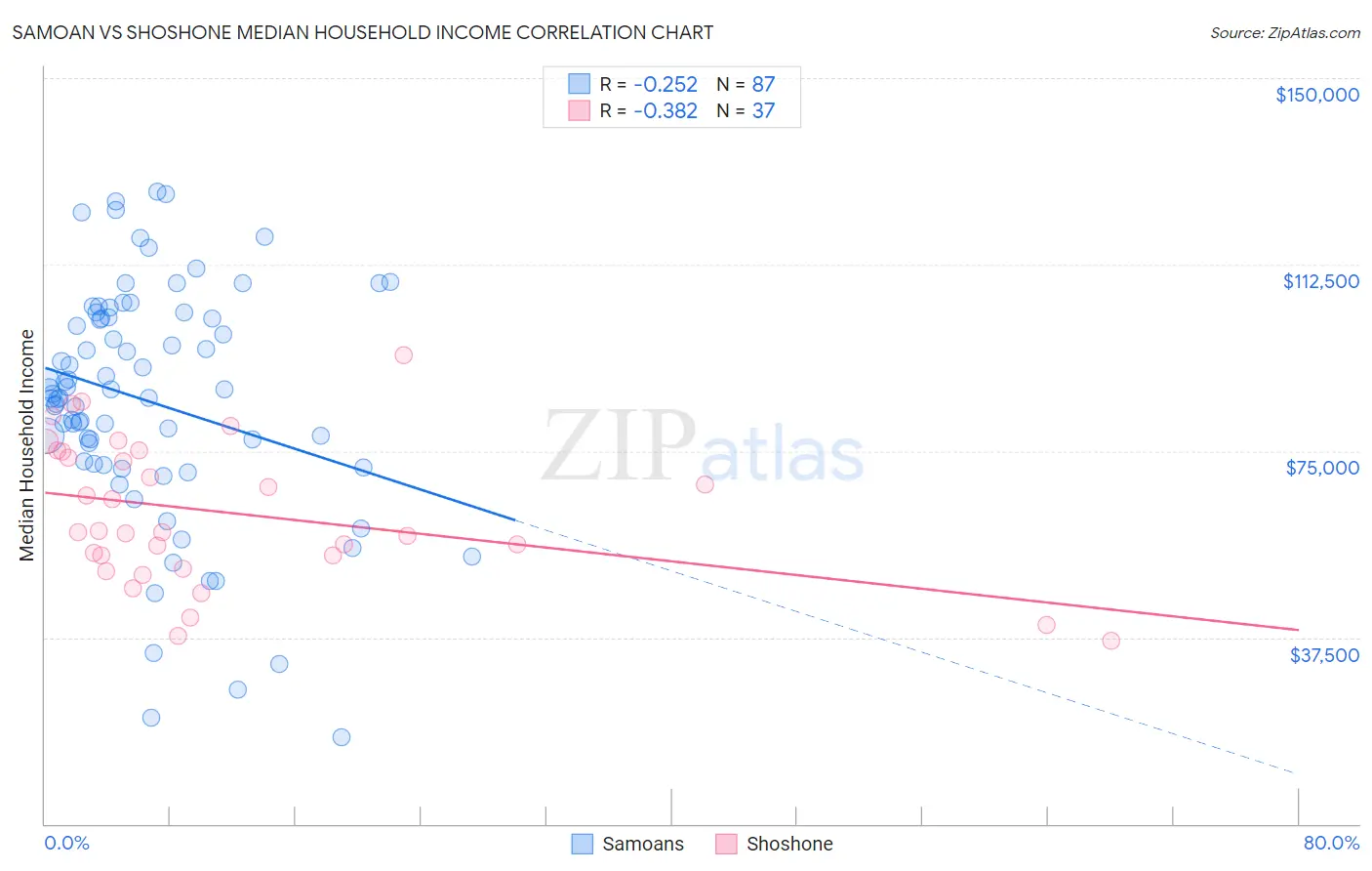 Samoan vs Shoshone Median Household Income