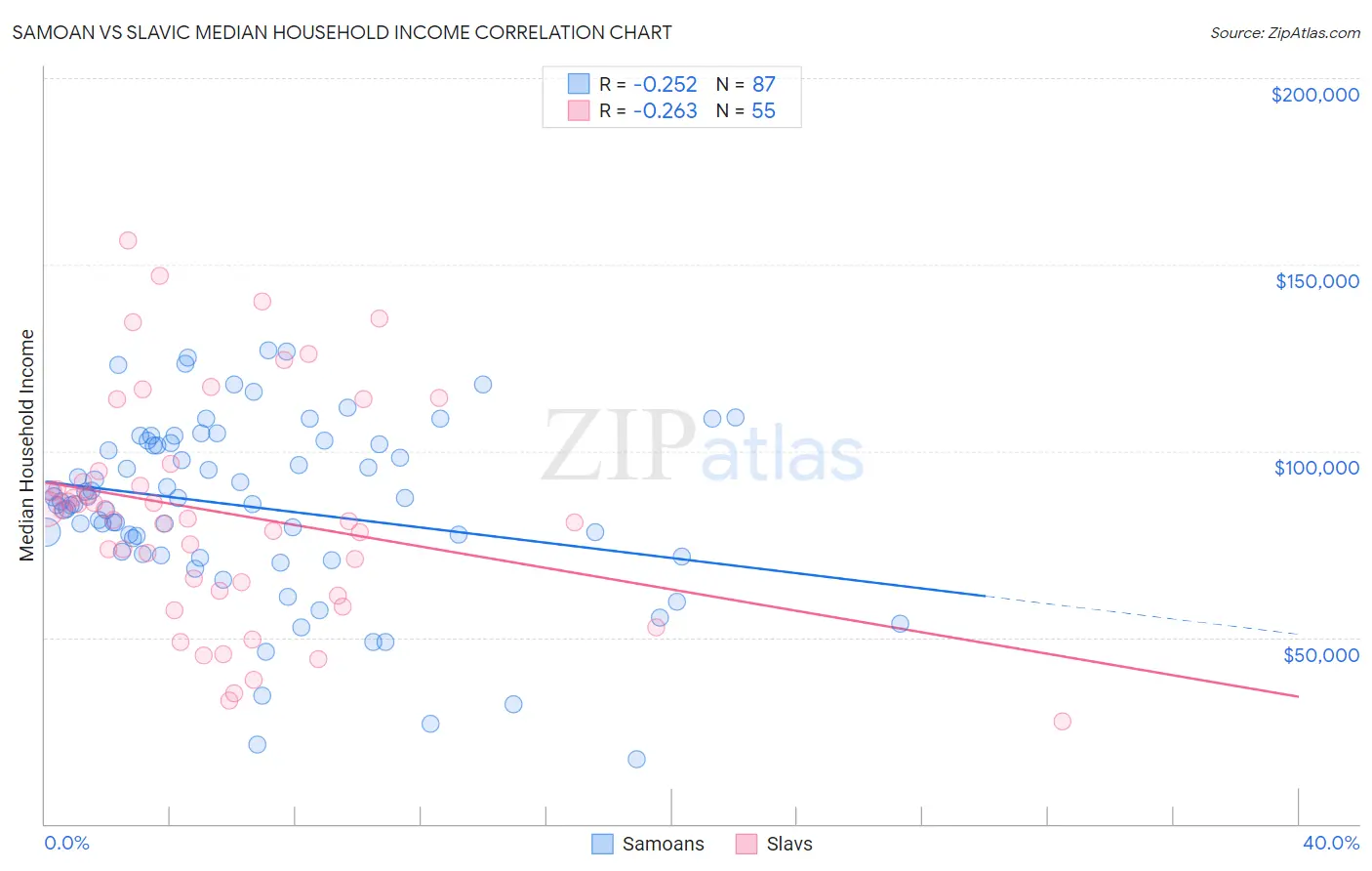 Samoan vs Slavic Median Household Income