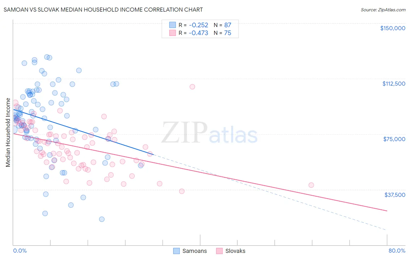 Samoan vs Slovak Median Household Income