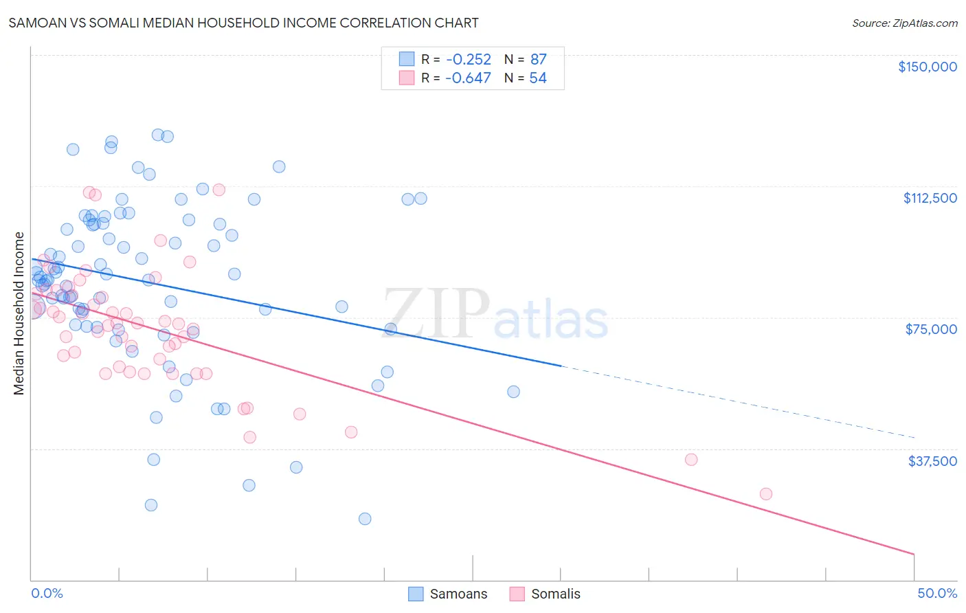 Samoan vs Somali Median Household Income