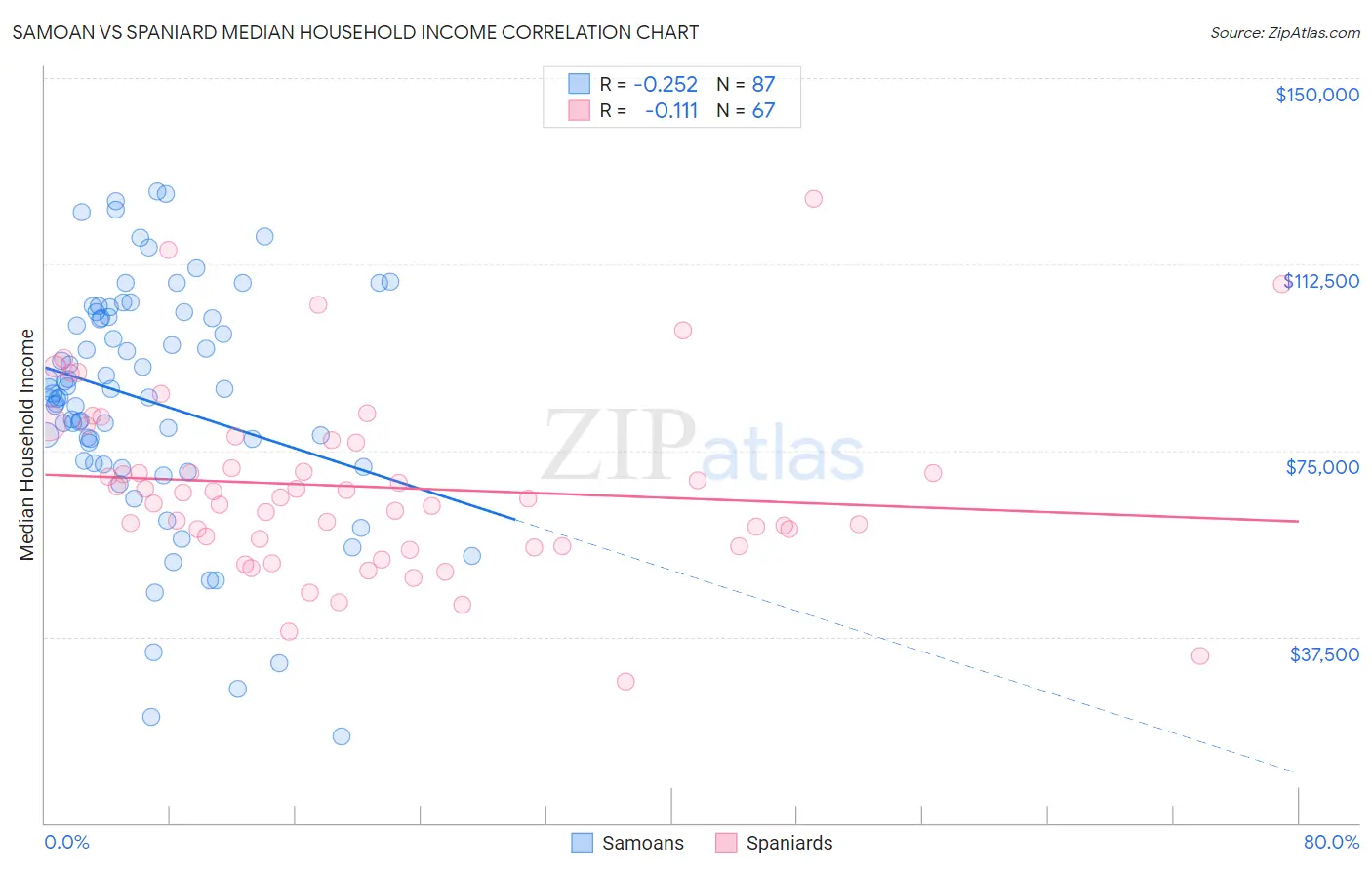 Samoan vs Spaniard Median Household Income