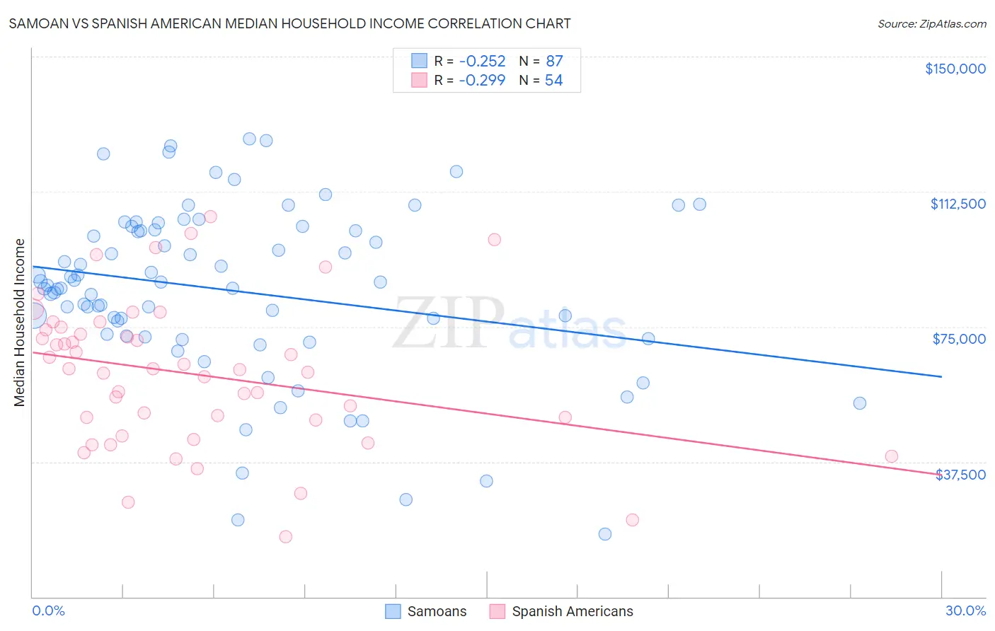 Samoan vs Spanish American Median Household Income