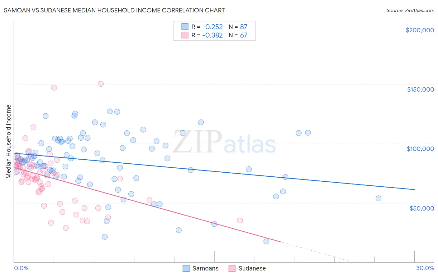 Samoan vs Sudanese Median Household Income