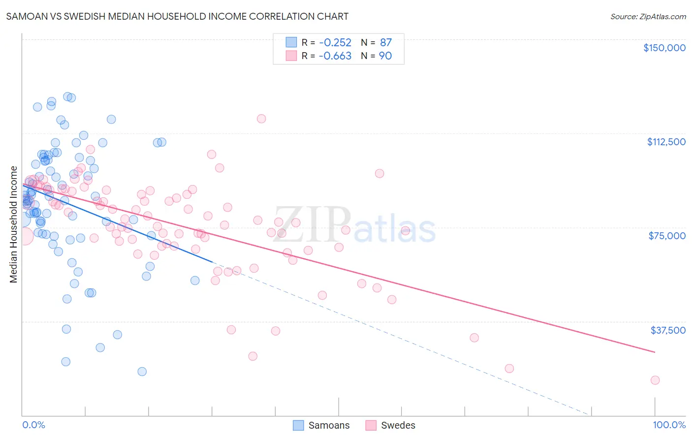 Samoan vs Swedish Median Household Income