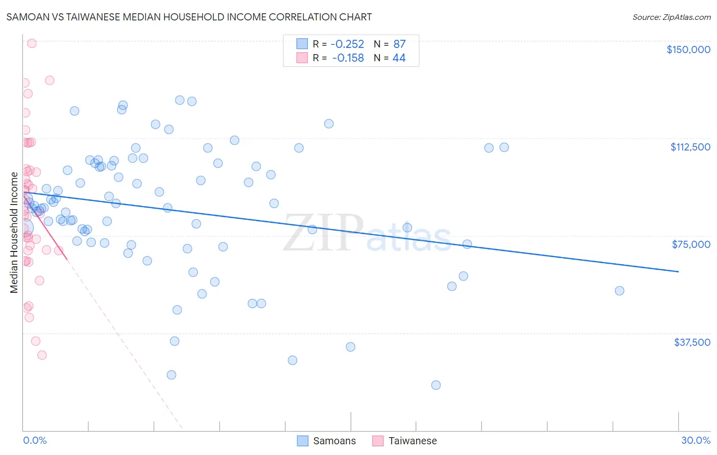 Samoan vs Taiwanese Median Household Income