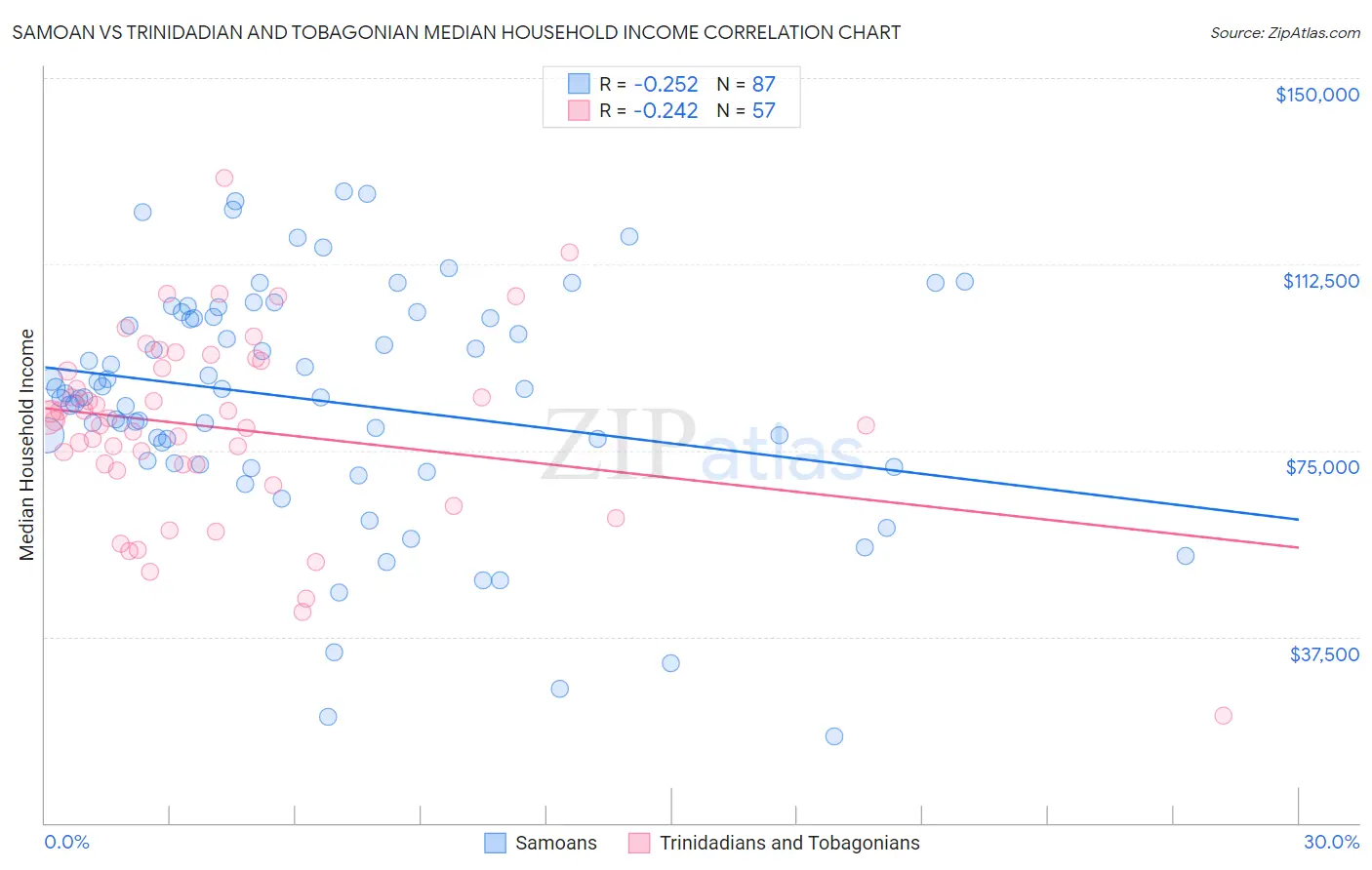 Samoan vs Trinidadian and Tobagonian Median Household Income