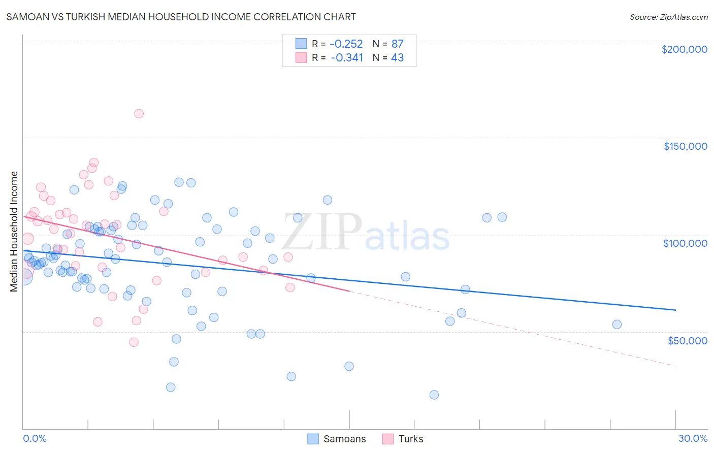 Samoan vs Turkish Median Household Income