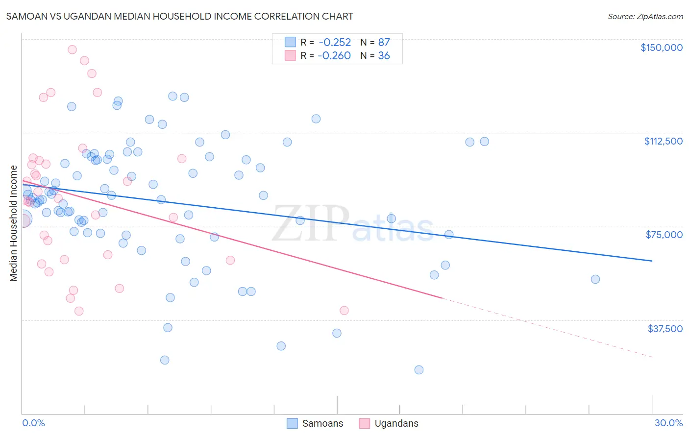 Samoan vs Ugandan Median Household Income