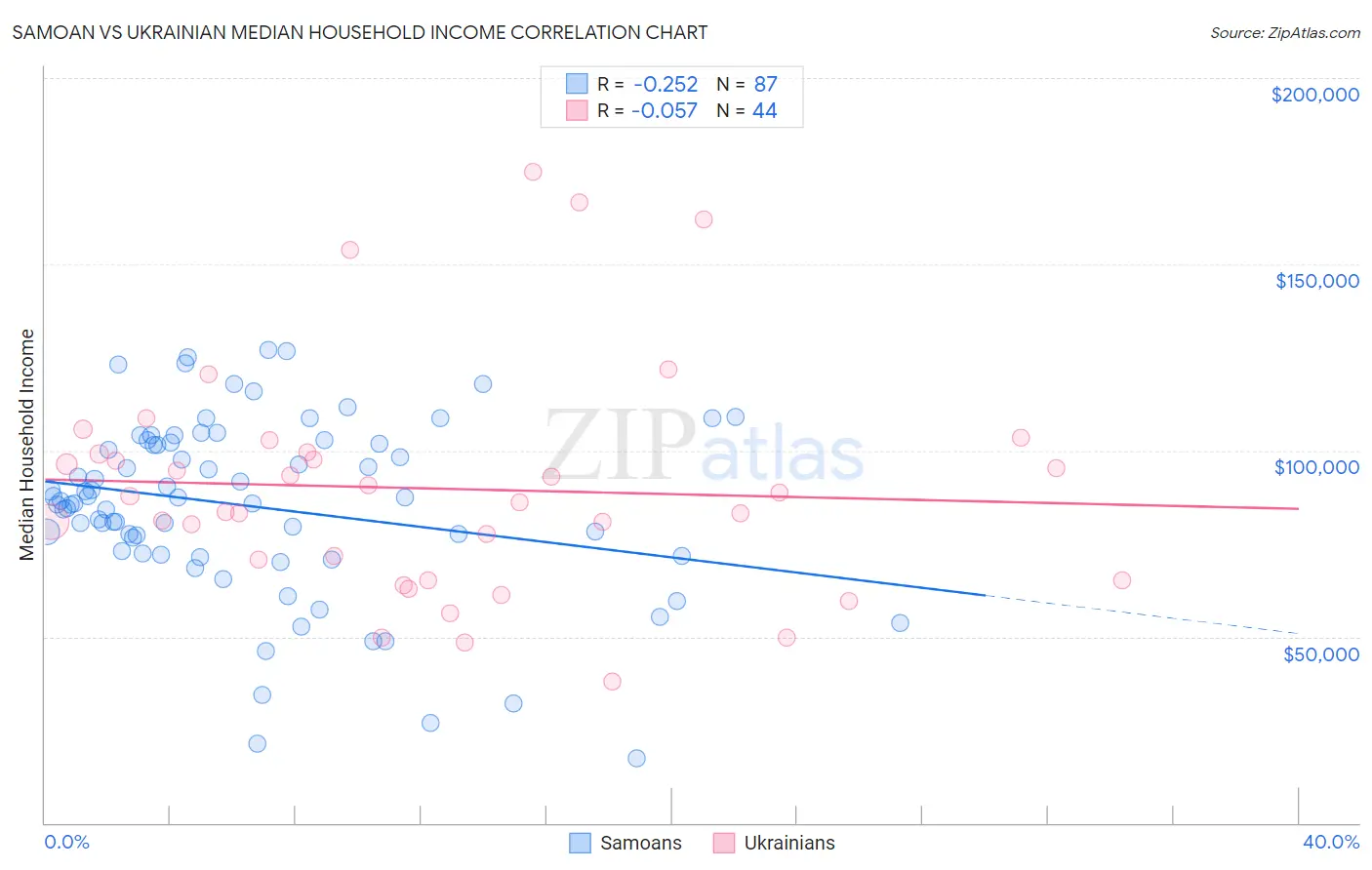 Samoan vs Ukrainian Median Household Income