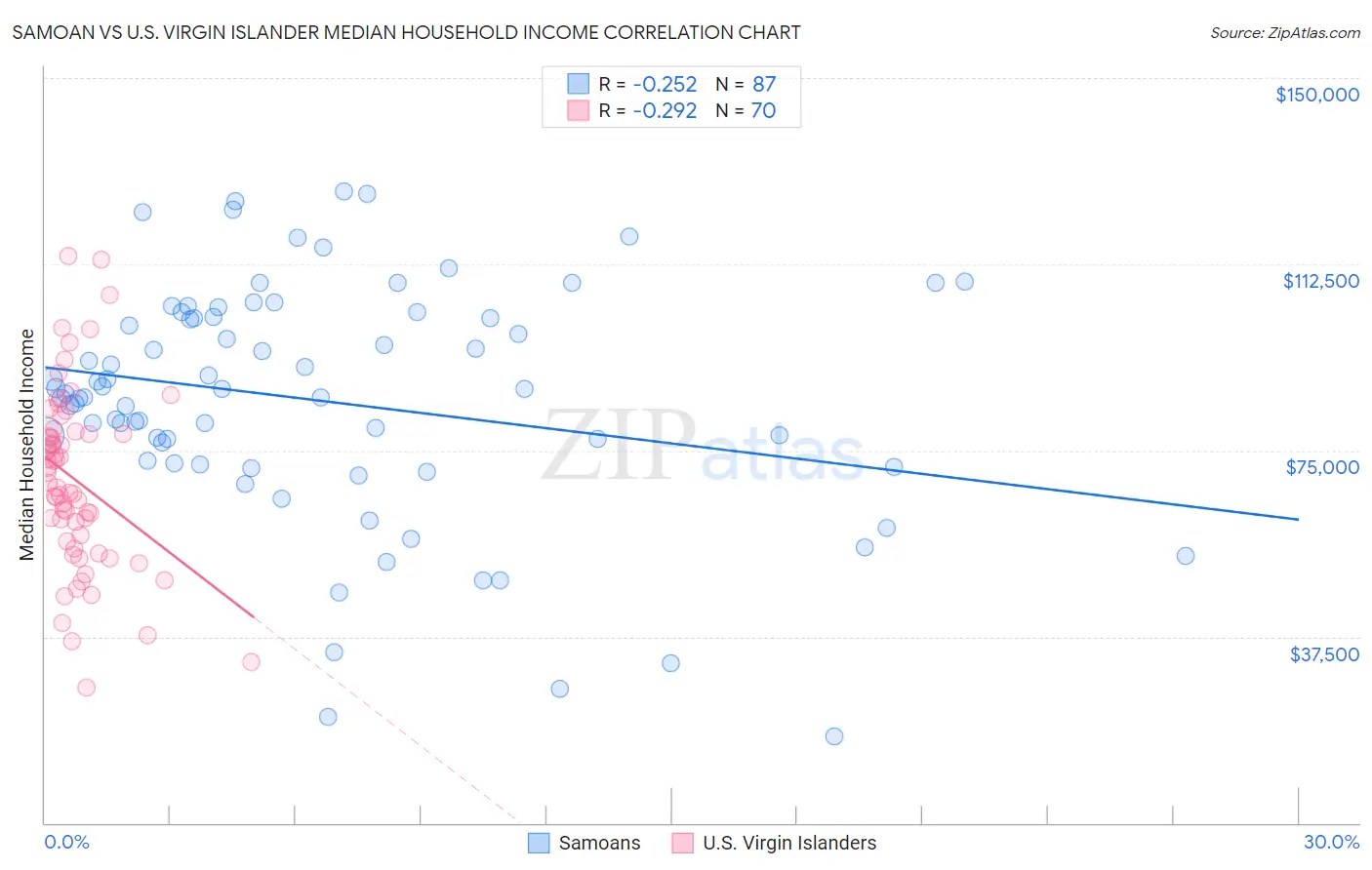 Samoan vs U.S. Virgin Islander Median Household Income