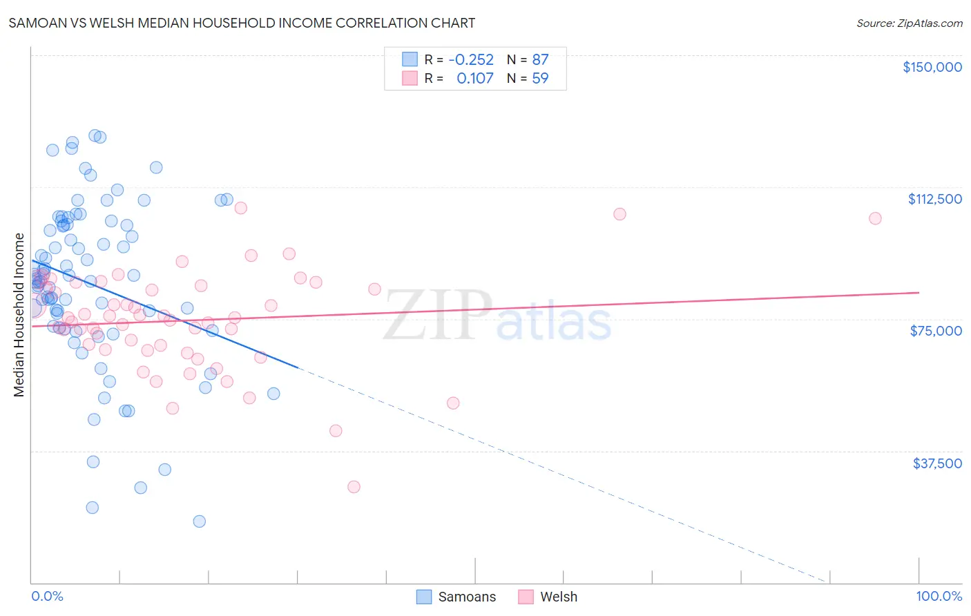 Samoan vs Welsh Median Household Income