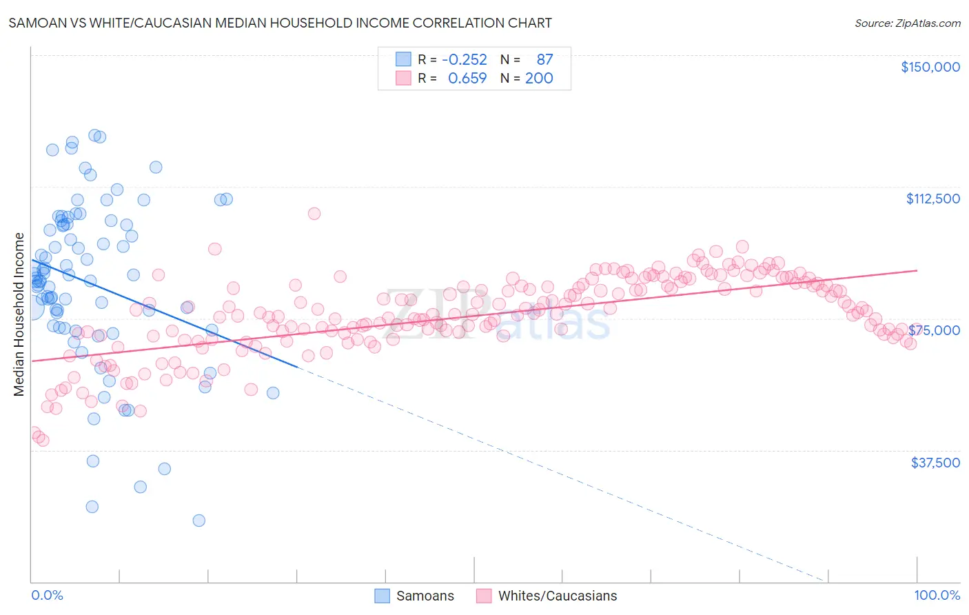 Samoan vs White/Caucasian Median Household Income