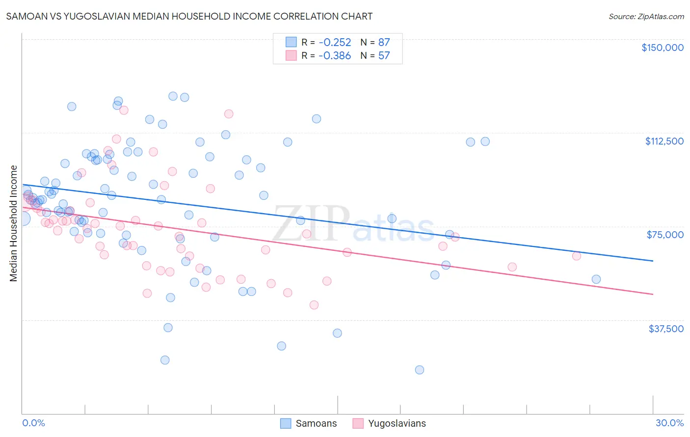Samoan vs Yugoslavian Median Household Income