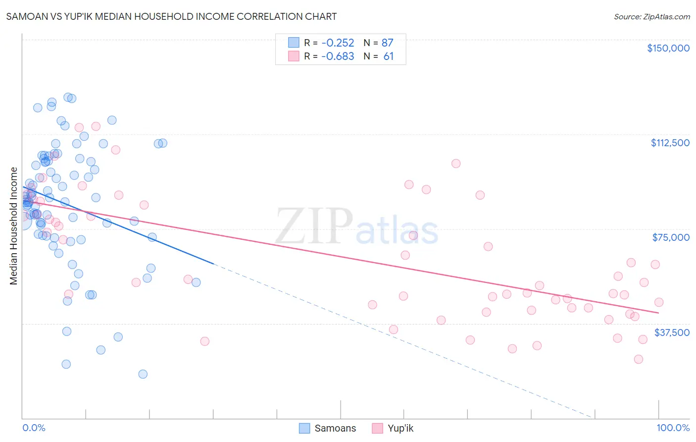 Samoan vs Yup'ik Median Household Income