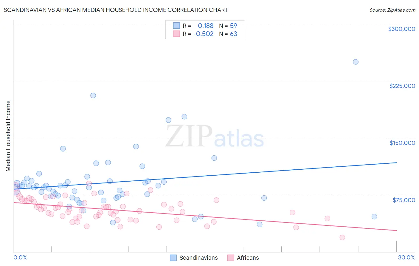 Scandinavian vs African Median Household Income