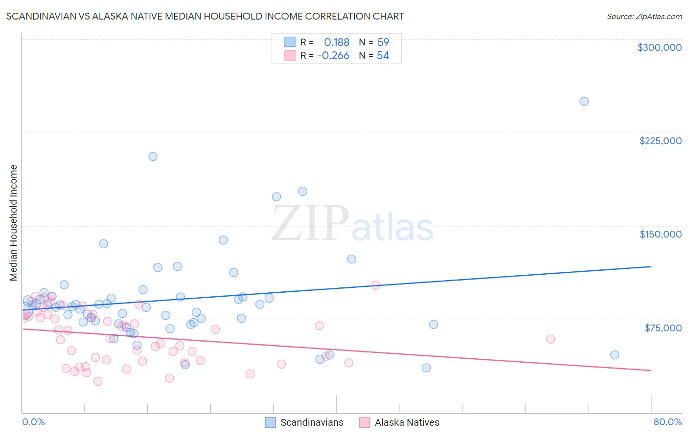 Scandinavian vs Alaska Native Median Household Income