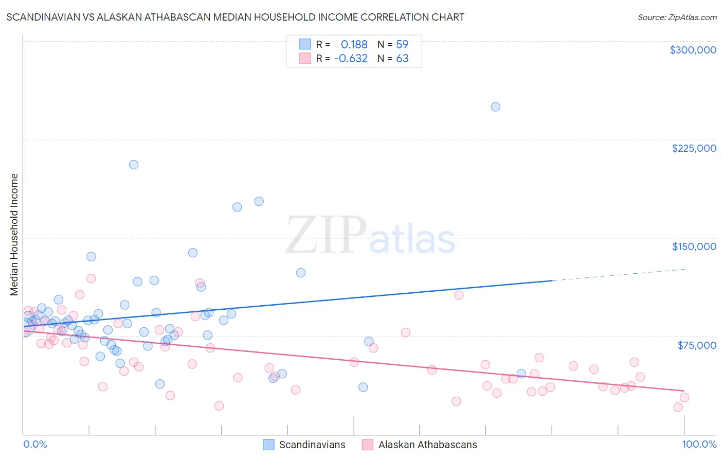 Scandinavian vs Alaskan Athabascan Median Household Income