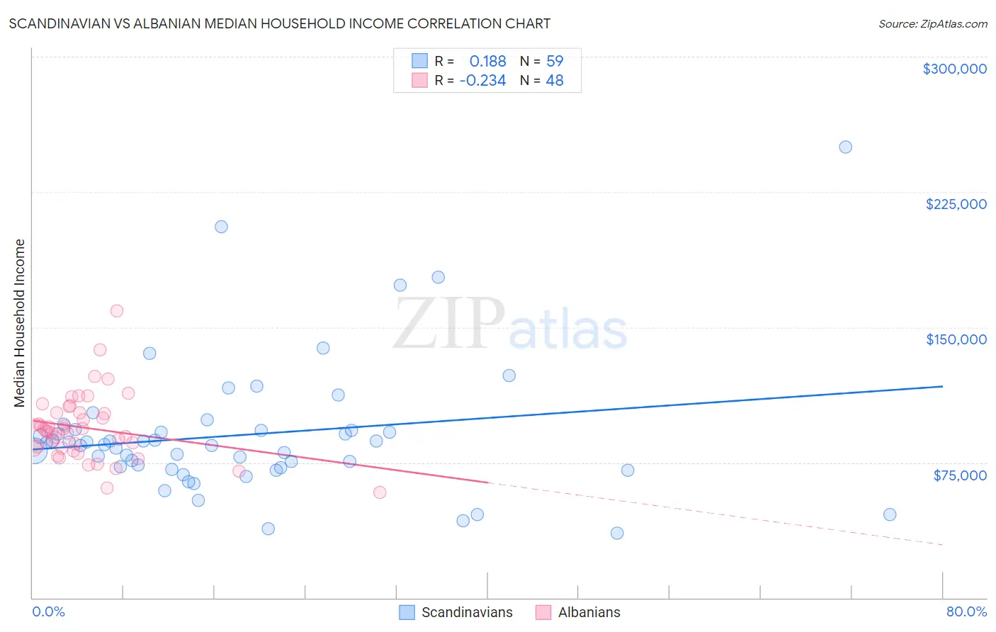 Scandinavian vs Albanian Median Household Income