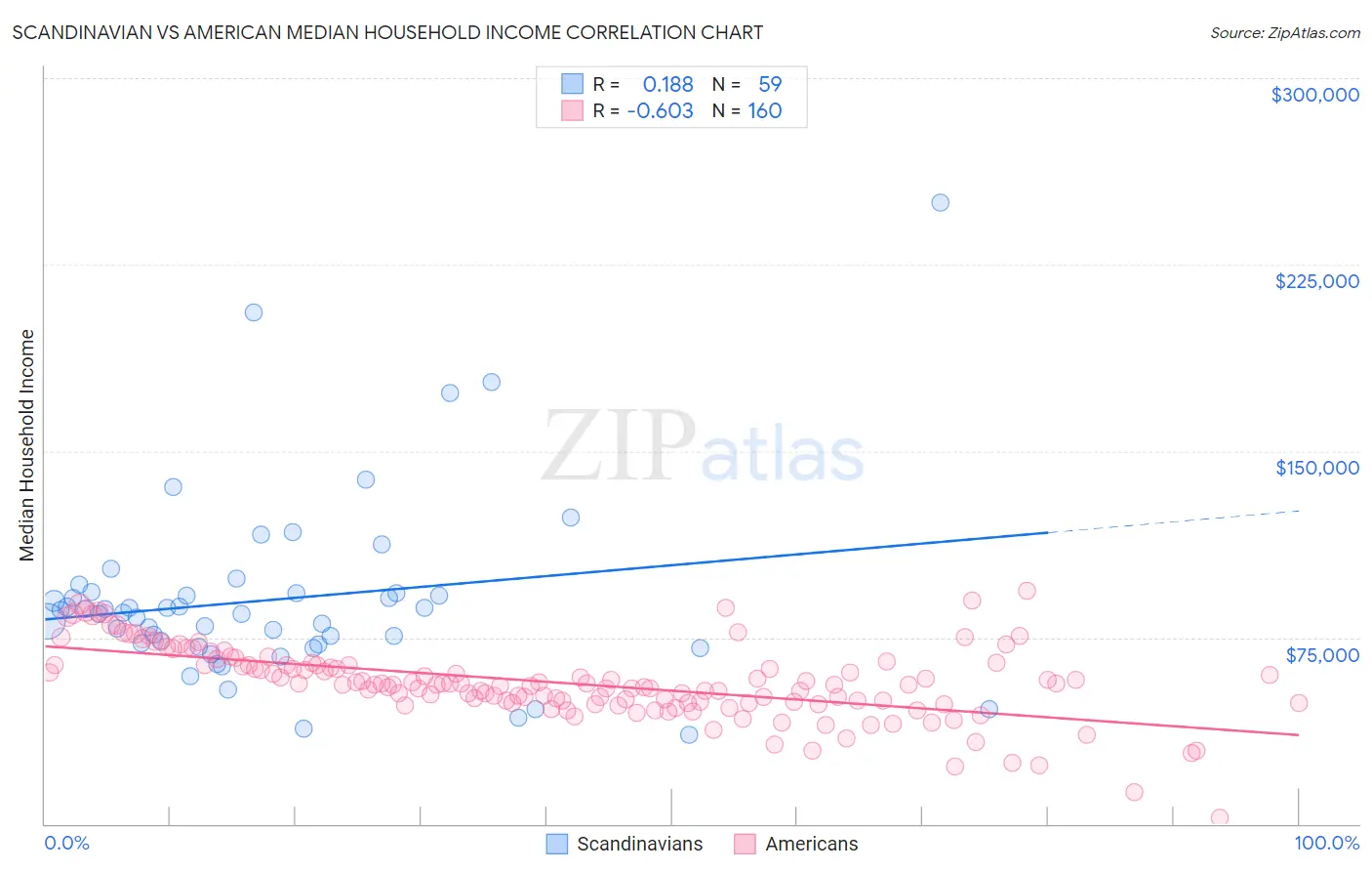 Scandinavian vs American Median Household Income