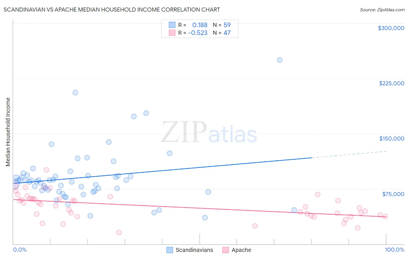 Scandinavian vs Apache Median Household Income