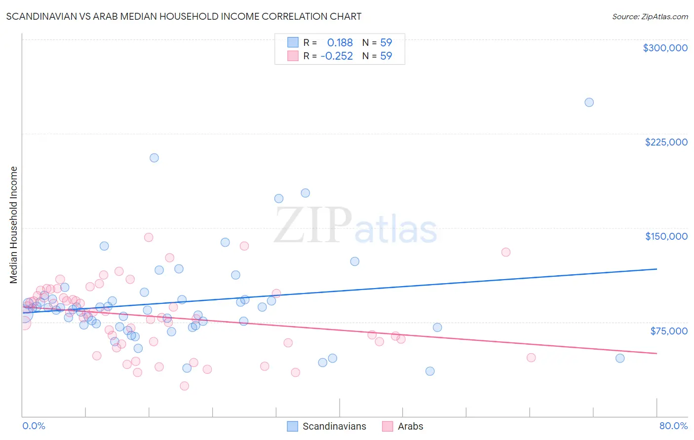 Scandinavian vs Arab Median Household Income