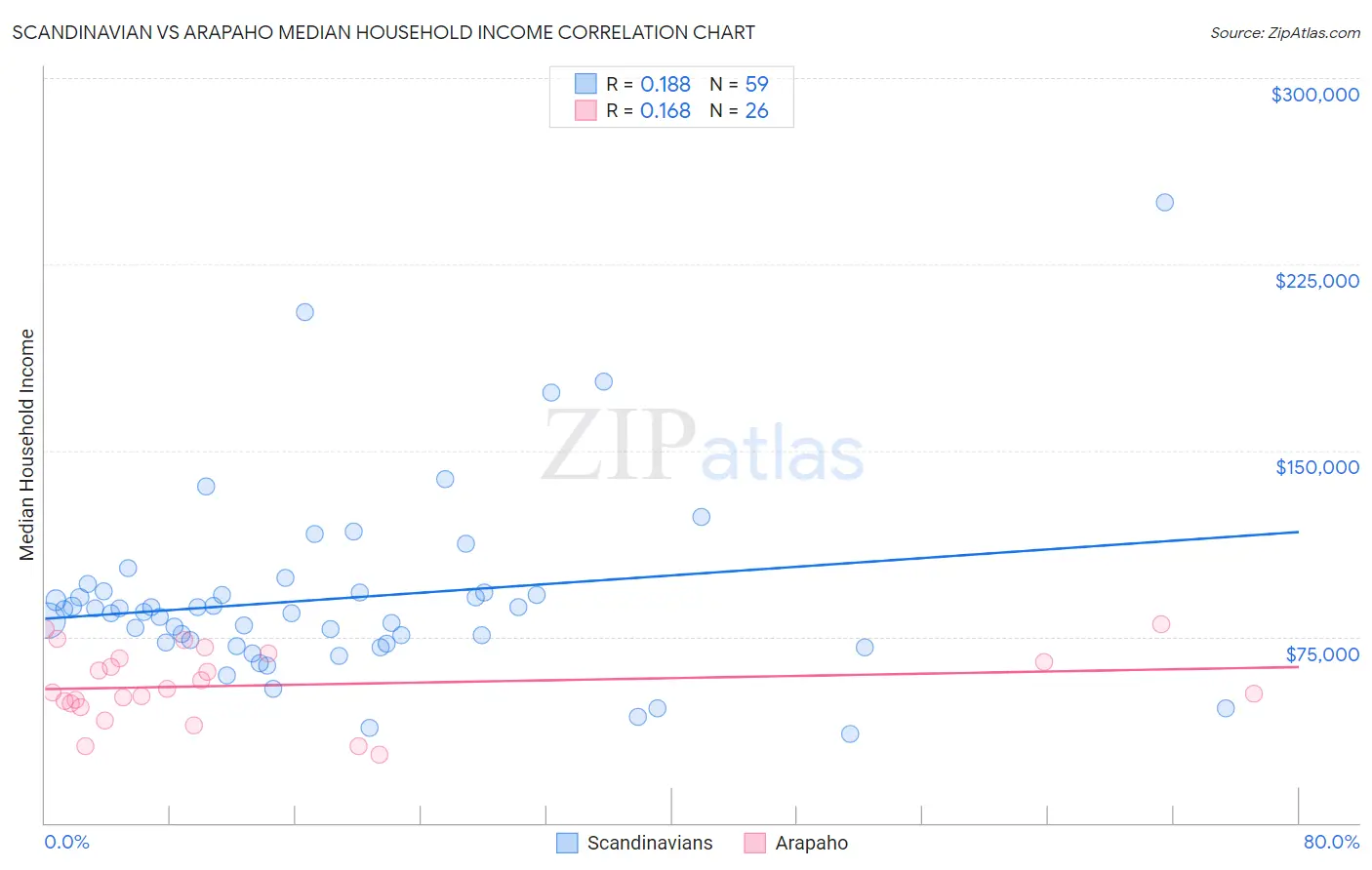 Scandinavian vs Arapaho Median Household Income