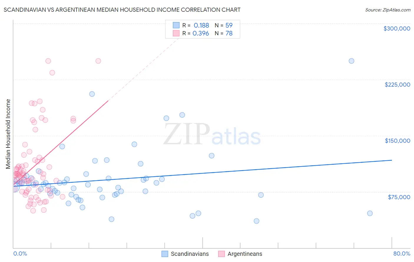 Scandinavian vs Argentinean Median Household Income