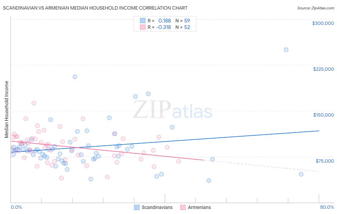Scandinavian vs Armenian Median Household Income