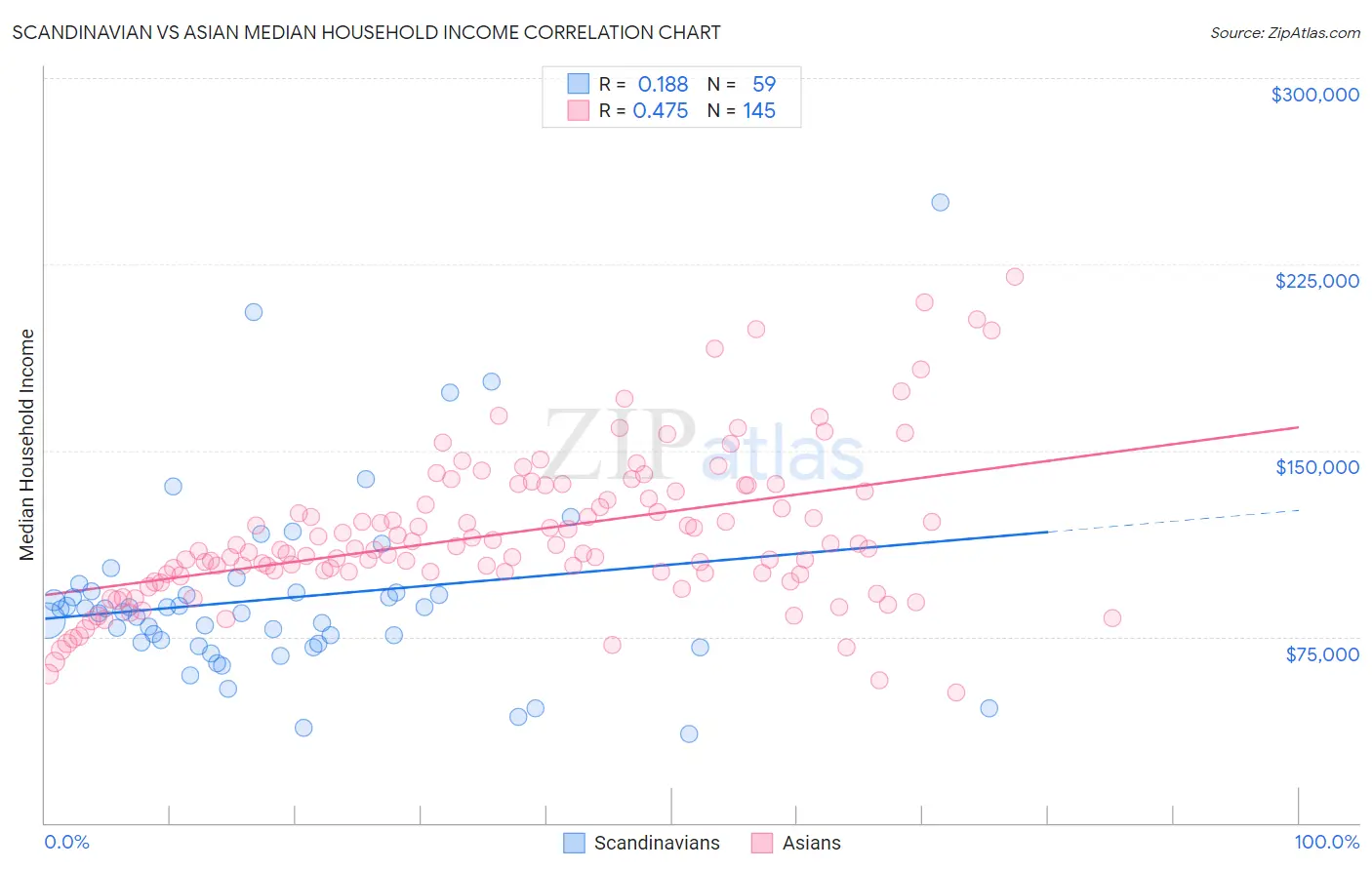 Scandinavian vs Asian Median Household Income