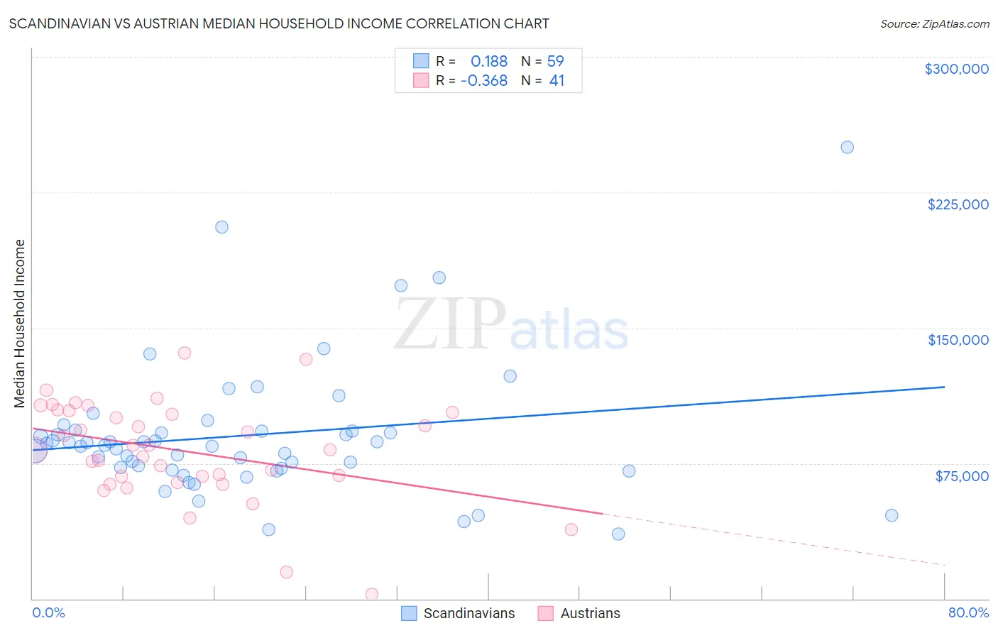 Scandinavian vs Austrian Median Household Income