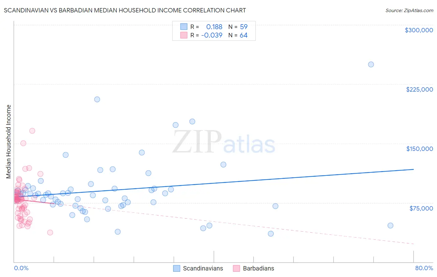 Scandinavian vs Barbadian Median Household Income