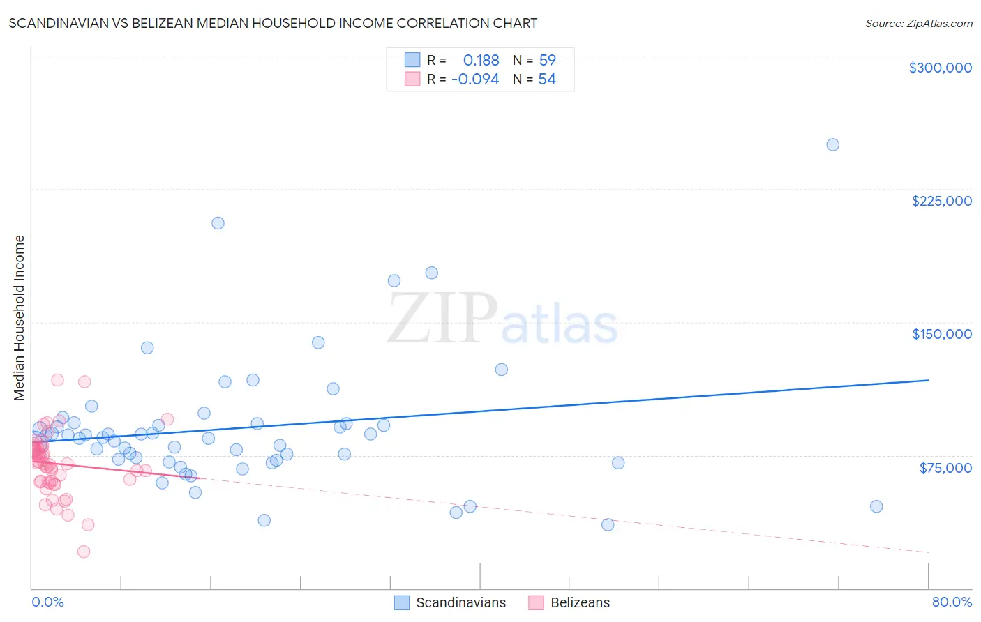 Scandinavian vs Belizean Median Household Income