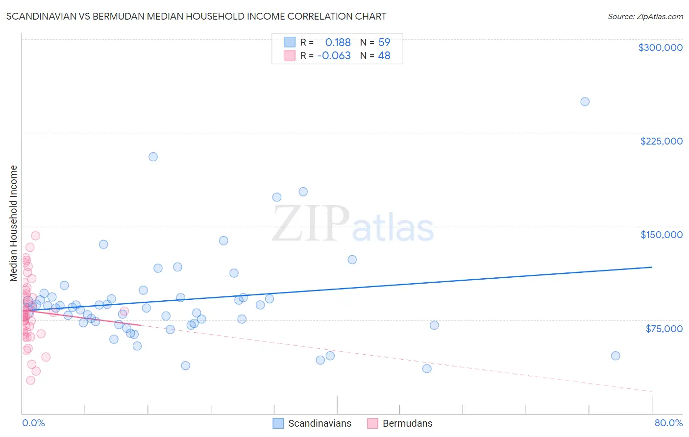 Scandinavian vs Bermudan Median Household Income