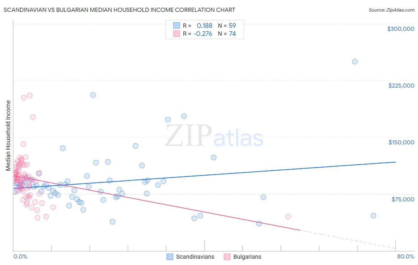 Scandinavian vs Bulgarian Median Household Income