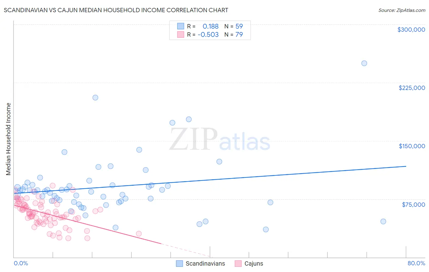 Scandinavian vs Cajun Median Household Income