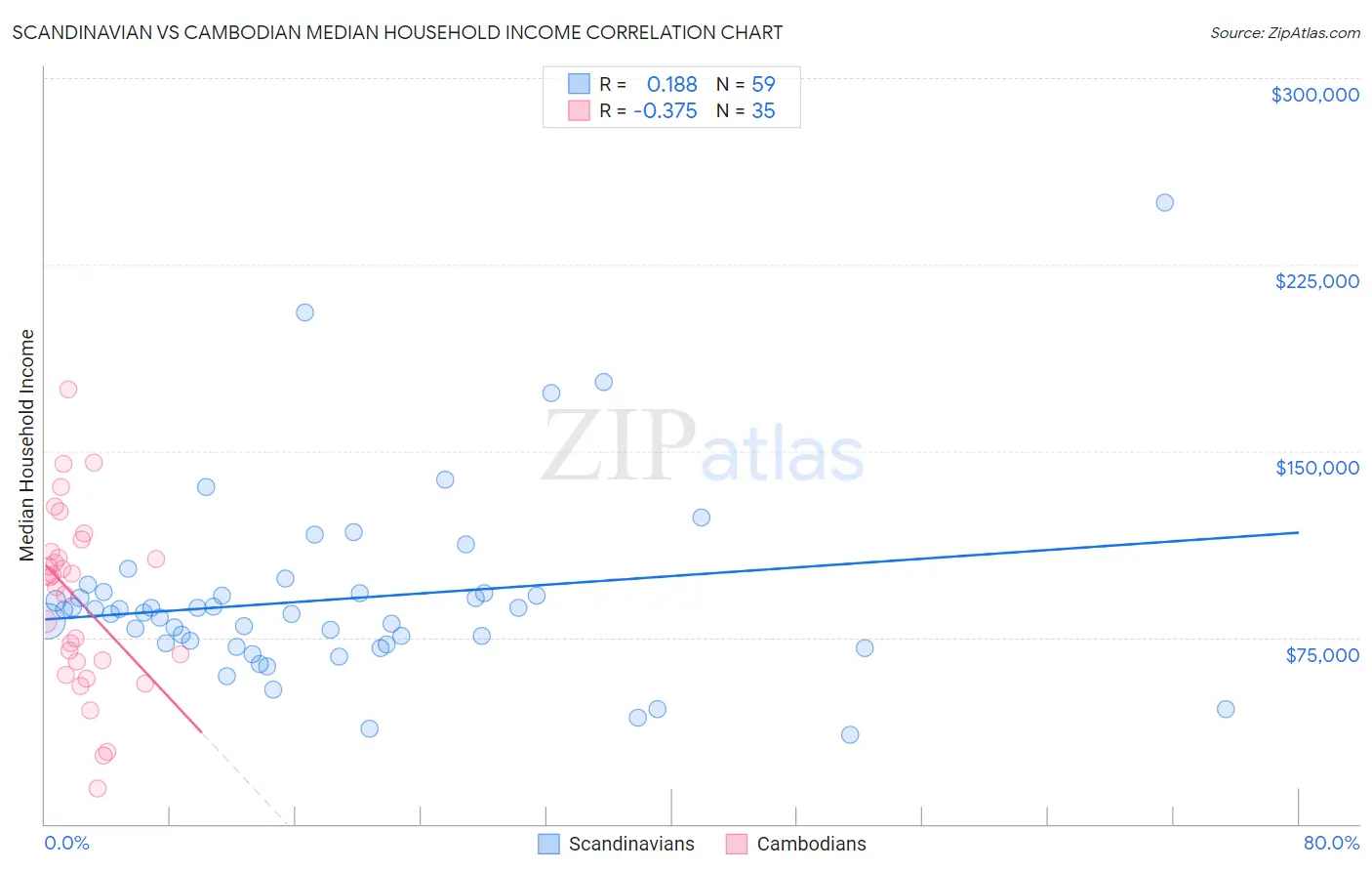 Scandinavian vs Cambodian Median Household Income