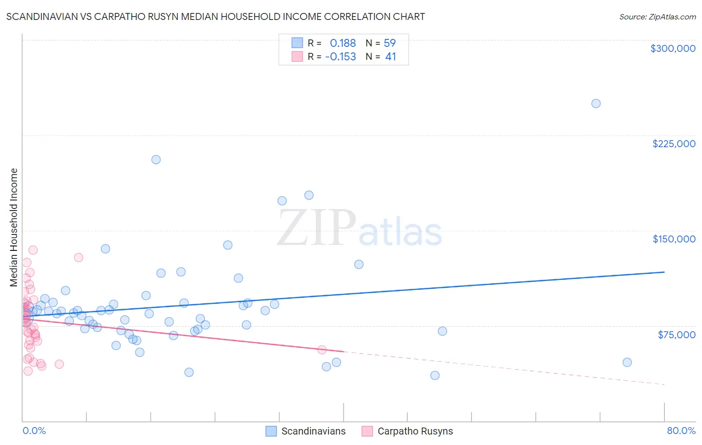 Scandinavian vs Carpatho Rusyn Median Household Income