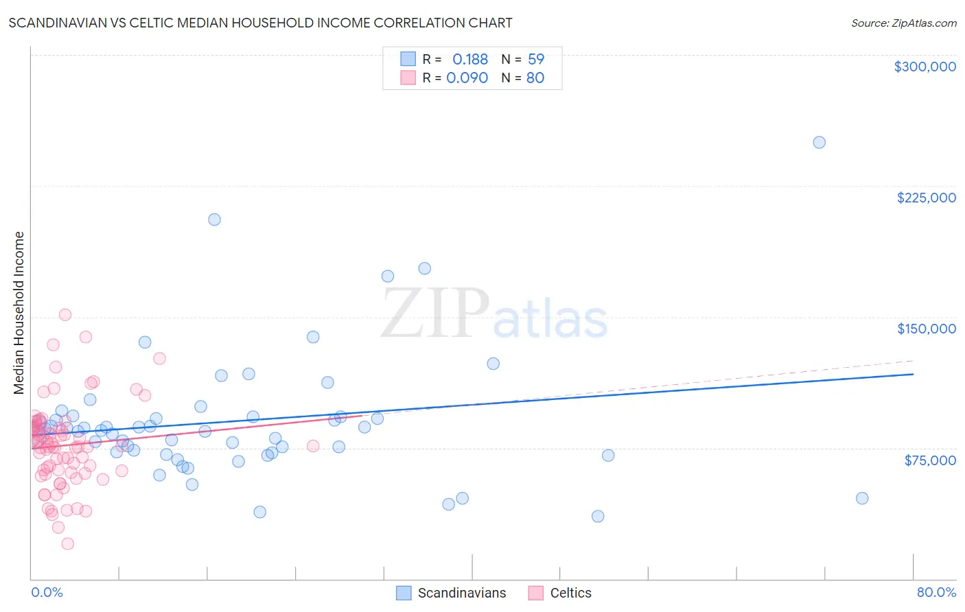 Scandinavian vs Celtic Median Household Income